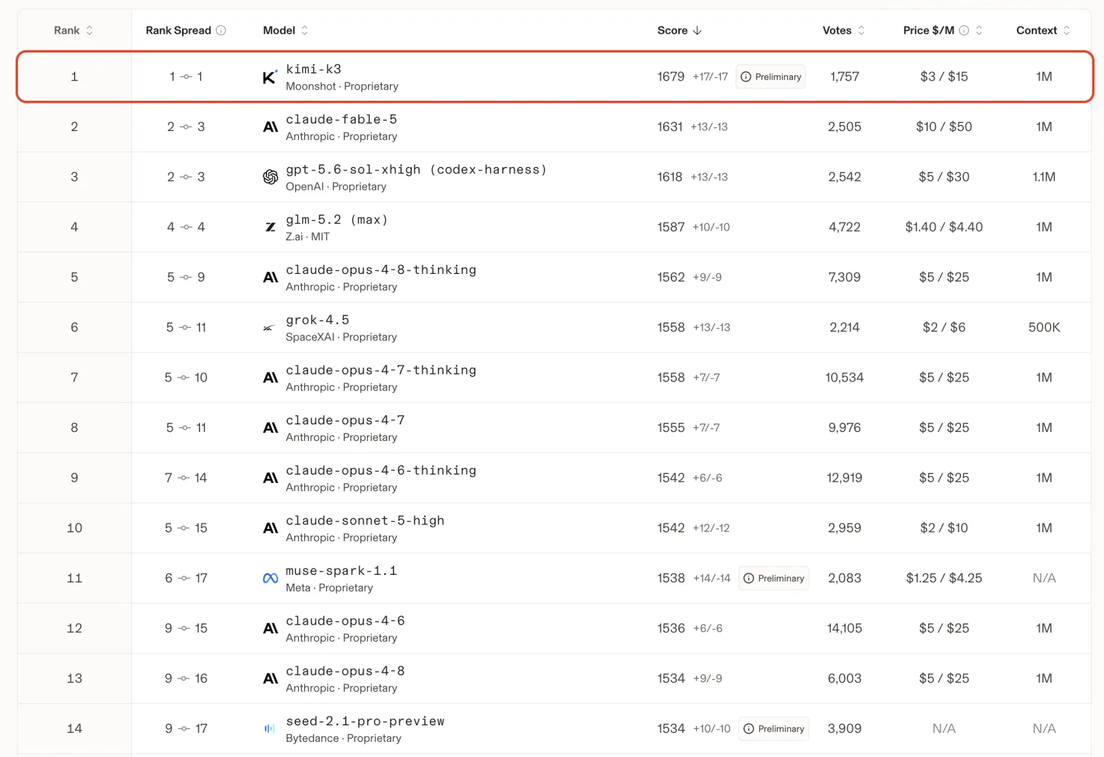 Leaderboard screenshot showing Kimi K3 ranked number 1 with a score of 1679, ahead of Claude Fable 5 at 1631 and GPT-5.6 Sol at 1618, with 3 dollar input and 15 dollar output pricing per million tokens and a 1 million token context window