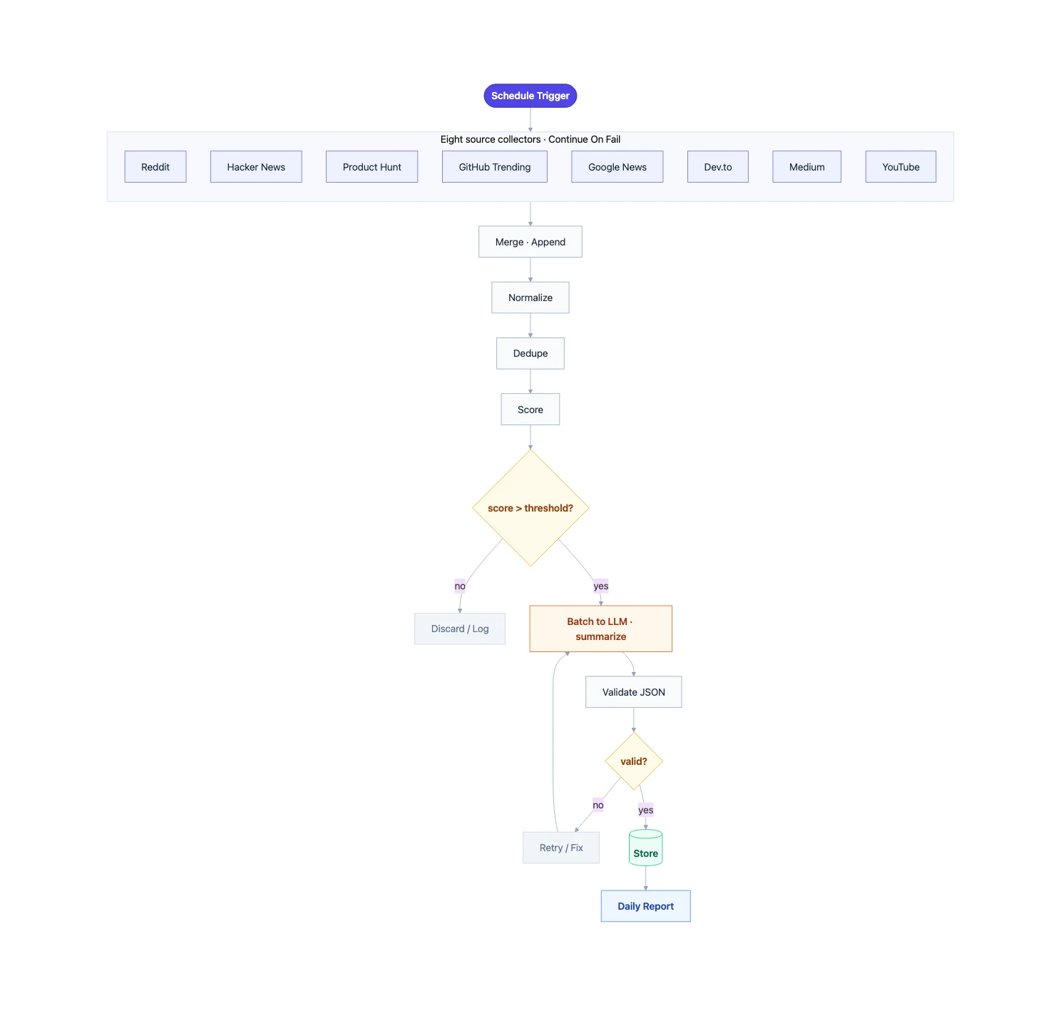 Architecture of the n8n AI trends pipeline: a schedule trigger fans out to eight source collectors (Reddit, Hacker News, Product Hunt, GitHub Trending, Google News, Dev.to, Medium, YouTube), each with Continue On Fail, that merge and flow through normalize, dedupe, and score steps; items above the score threshold are batched to an LLM for summarization, validated as JSON, then either retried or stored and emailed as a daily report